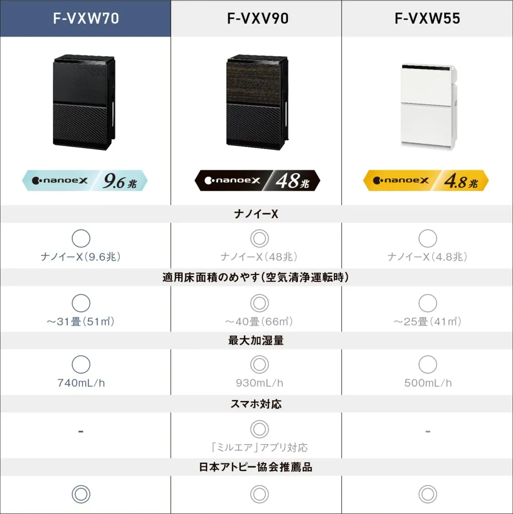 Panasonic Purificatore d'Aria Umidificante Nanoe X F-VXW70-K Nero 100V